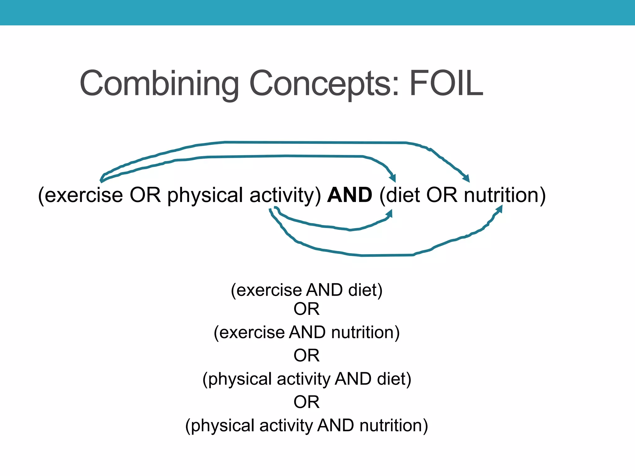 Combining Concepts: FOIL
(exercise OR physical activity) AND (diet OR nutrition)
(exercise AND diet)
OR
(exercise AND nutrition)
OR
(physical activity AND diet)
OR
(physical activity AND nutrition)
 