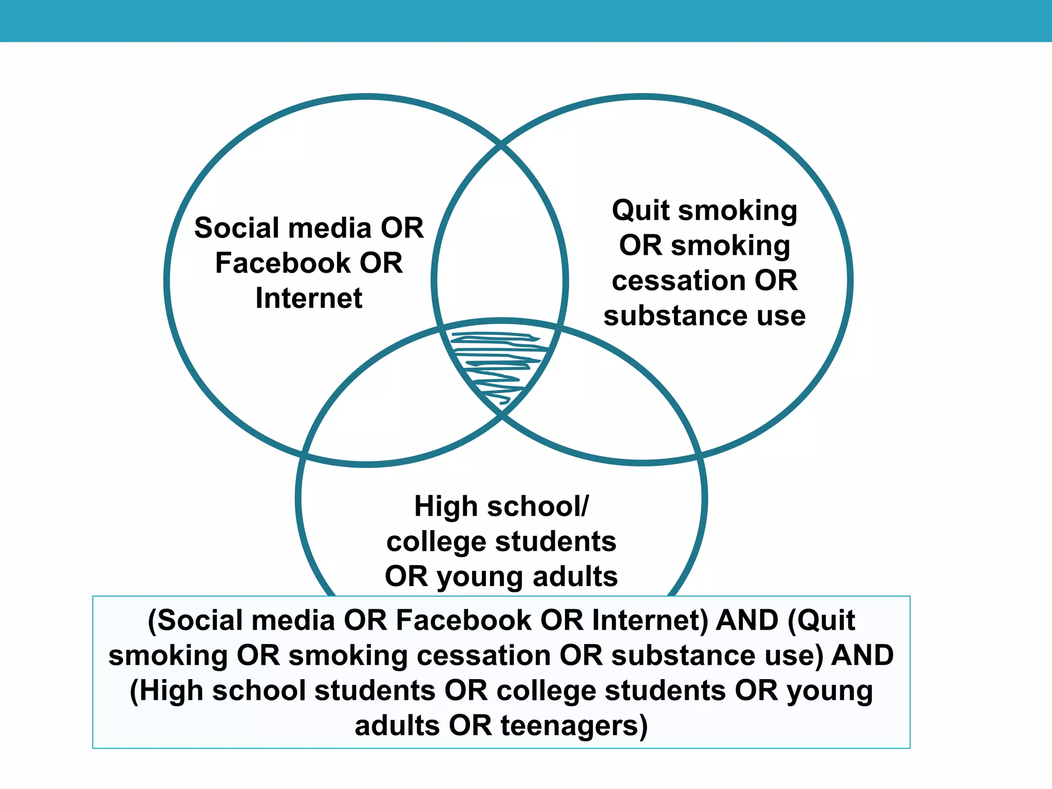 Social media OR
Facebook OR
Internet
Quit smoking
OR smoking
cessation OR
substance use
High school/
college students
OR young adults
OR teenager(Social media OR Facebook OR Internet) AND (Quit
smoking OR smoking cessation OR substance use) AND
(High school students OR college students OR young
adults OR teenagers)
 