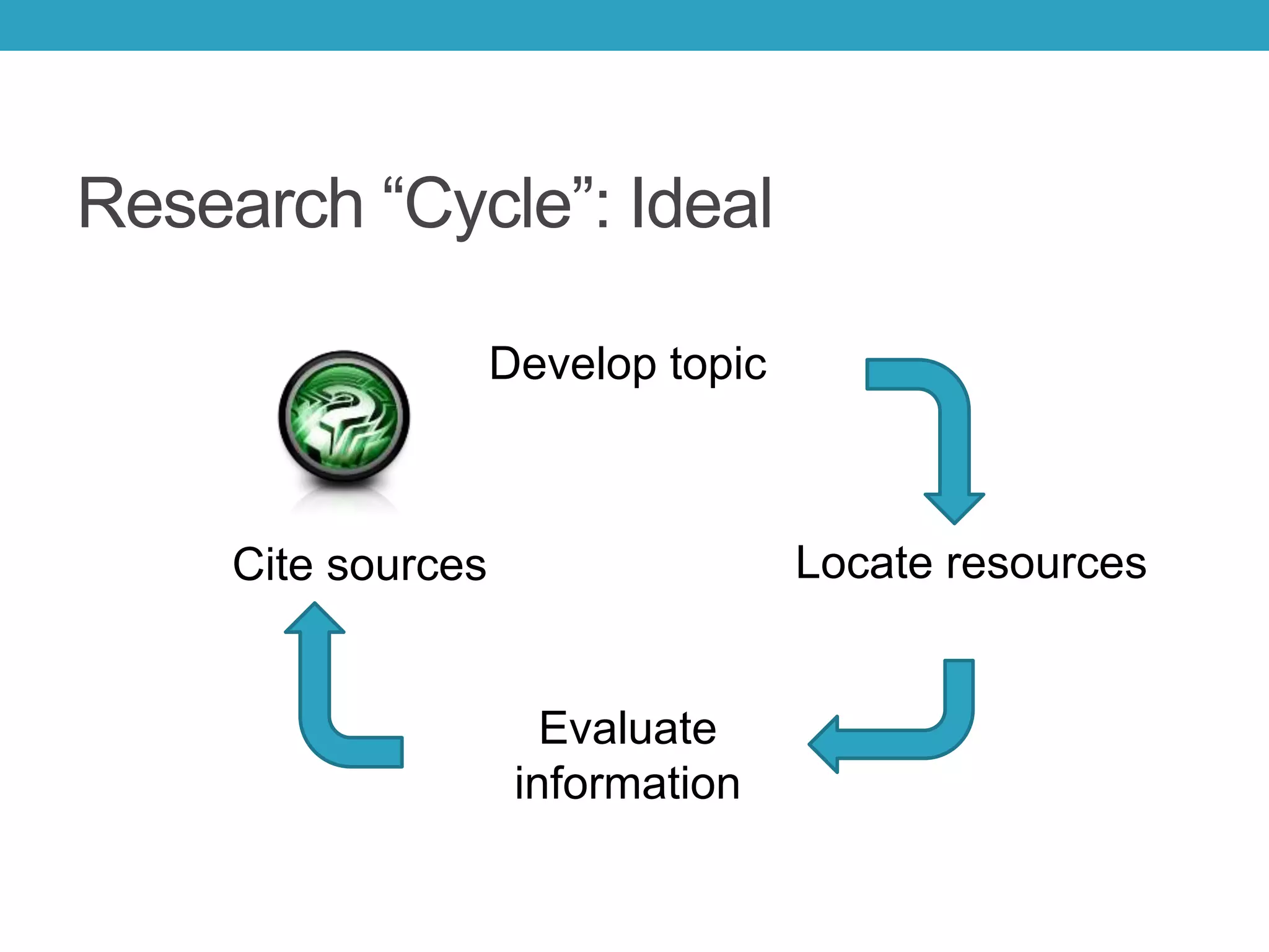 Research “Cycle”: Ideal
Develop topic
Locate resources
Evaluate
information
Cite sources
 