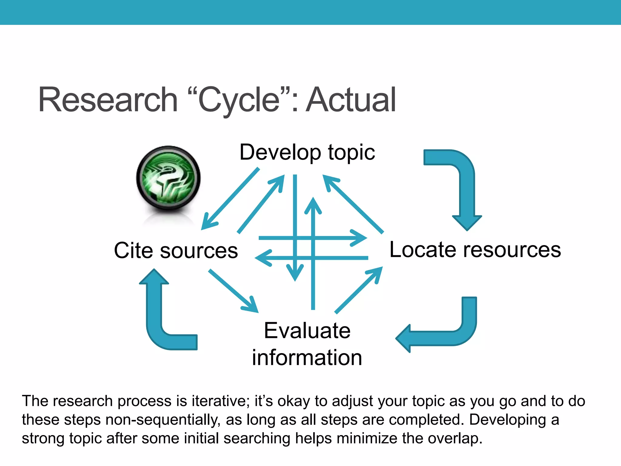 Research “Cycle”: Actual
Develop topic
Locate resources
Evaluate
information
Cite sources
The research process is iterative; it’s okay to adjust your topic as you go and to do
these steps non-sequentially, as long as all steps are completed. Developing a
strong topic after some initial searching helps minimize the overlap.
 