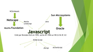 NCSA Mosaïc
Netscape
Mozilla Foundation
Sun Microsystems
Java
Oracle
Mocha
LiveScript
ECMA Script
JScript ActionScript
Créé par Brendan Eich en 1995, sortie en 1996 sur NN 2.0 & IE 3.0
Javascript
 