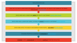 COMPARE SCORES, COMMUNICATE THE FINDINGS & SHORTLIST PRIORITIES FOR ACTION
CHOOSING PRIORITIES ACCORDING TO CHANGEABILITY click for example
WHICH ONES AFFECT THE HEALTH FUNCTIONING OF MANY PEOPLE – SIZE IMPACT? click for example
WHICH ONES HAVE A SIGNIFICANT IMPACT, INTERMS OF SEVERITY ON HEALTH FUNTIONING? click for example
WHICH ONES HAVE A SIGNIFICANT IMPACT ON HEALTH FUNCTIONING? click for health triangle
WHAT ARE THE HEALTH CONDITIONS & DETERMINANT FACTORS AFFECTING THE HEALTH FUNCTIONING OF THE TARGET
POPULATION? click for example
POPULATION PROFILING
 