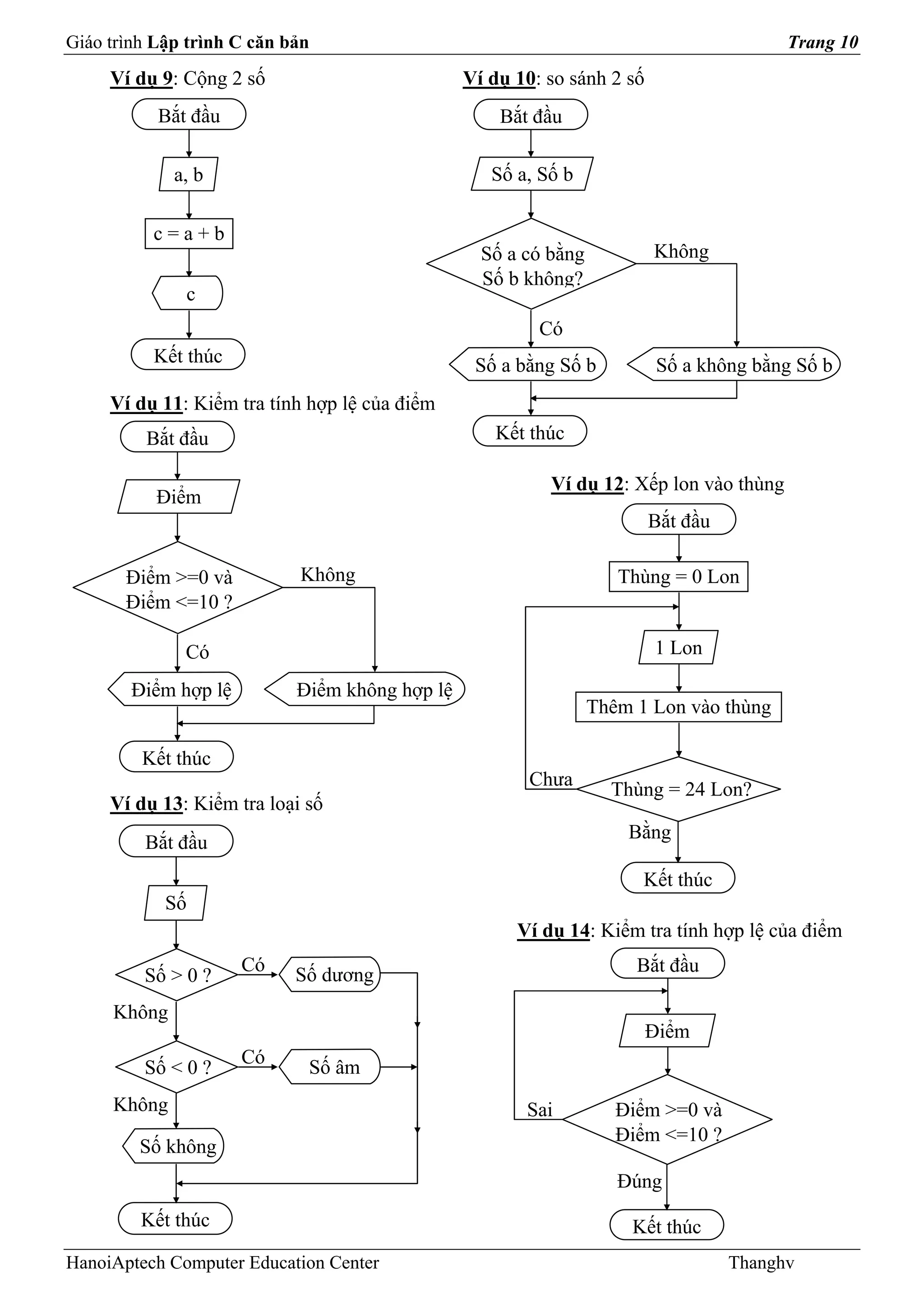 Giáo trình Lập trình C căn bản                                                           Trang 10
     Ví dụ 9: Cộng 2 số                         Ví dụ 10: so sánh 2 số
           Bắt đầu                                  Bắt đầu

             a, b                                  Số a, Số b

          c=a+b
                                                  Số a có bằng           Không
                                                  Số b không?
              c
                                                         Có
          Kết thúc                               Số a bằng Số b          Số a không bằng Số b
     Ví dụ 11: Kiểm tra tính hợp lệ của điểm
         Bắt đầu                                   Kết thúc

                                                          Ví dụ 12: Xếp lon vào thùng
           Điểm
                                                                         Bắt đầu

       Điểm >=0 và          Không                                   Thùng = 0 Lon
       Điểm <=10 ?

              Có                                                         1 Lon

        Điểm hợp lệ         Điểm không hợp lệ
                                                                 Thêm 1 Lon vào thùng

         Kết thúc
                                                        Chưa
                                                                   Thùng = 24 Lon?
     Ví dụ 13: Kiểm tra loại số
                                                                     Bằng
         Bắt đầu
                                                                       Kết thúc
            Số
                                                      Ví dụ 14: Kiểm tra tính hợp lệ của điểm
                      Có    Số dương                                  Bắt đầu
         Số > 0 ?
     Không
                                                                         Điểm
                      Có
         Số < 0 ?            Số âm
     Không                                             Sai          Điểm >=0 và
                                                                    Điểm <=10 ?
         Số không
                                                                    Đúng
         Kết thúc                                                    Kết thúc
HanoiAptech Computer Education Center                                              Thanghv
 