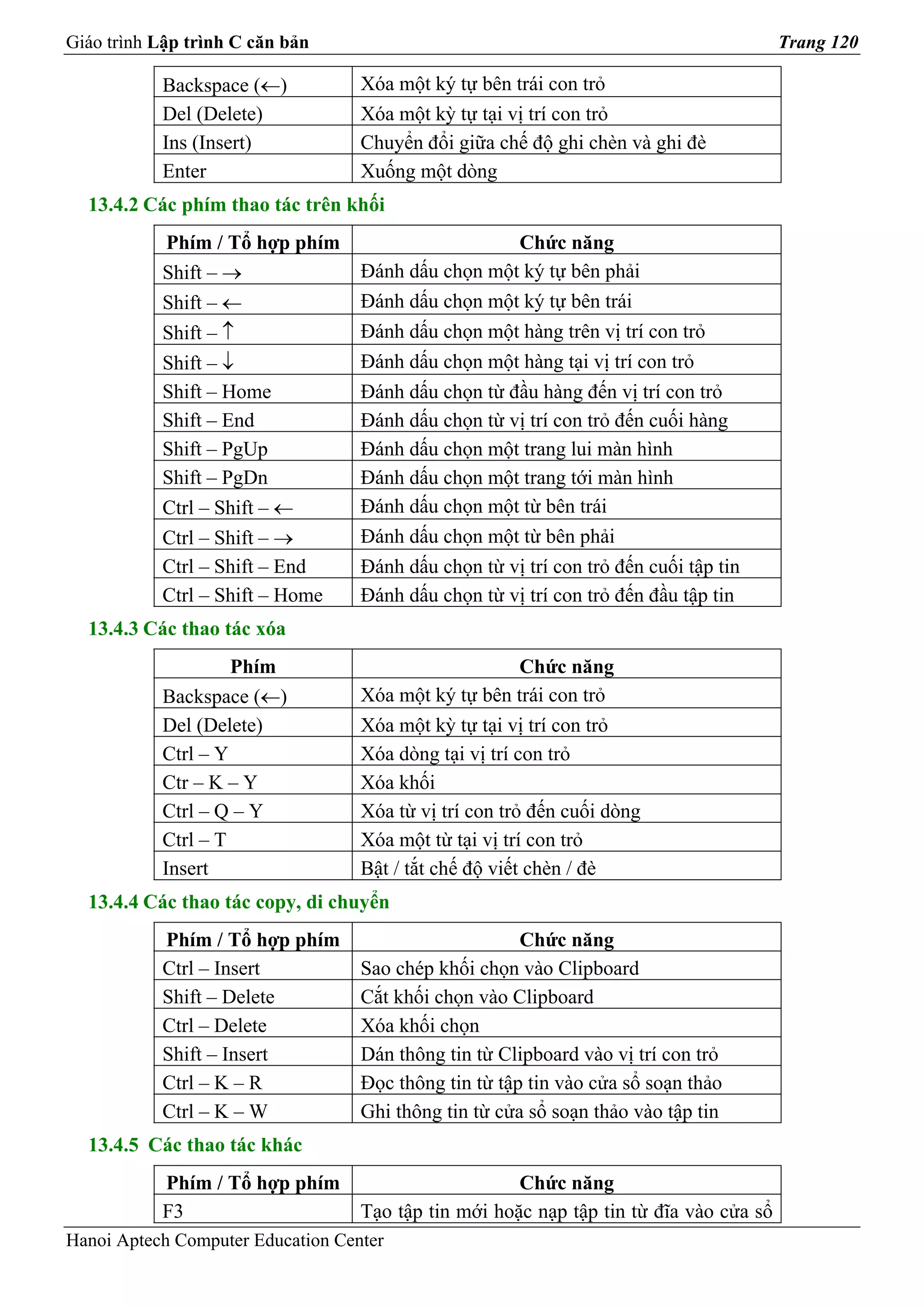 Giáo trình Lập trình C căn bản                                                          Trang 120

           Backspace (←)           Xóa một ký tự bên trái con trỏ
           Del (Delete)            Xóa một kỳ tự tại vị trí con trỏ
           Ins (Insert)            Chuyển đổi giữa chế độ ghi chèn và ghi đè
           Enter                   Xuống một dòng
  13.4.2 Các phím thao tác trên khối
           Phím / Tổ hợp phím                        Chức năng
           Shift – →               Đánh dấu chọn một ký tự bên phải
           Shift – ←               Đánh dấu chọn một ký tự bên trái
           Shift – ↑               Đánh dấu chọn một hàng trên vị trí con trỏ
           Shift – ↓               Đánh dấu chọn một hàng tại vị trí con trỏ
           Shift – Home            Đánh dấu chọn từ đầu hàng đến vị trí con trỏ
           Shift – End             Đánh dấu chọn từ vị trí con trỏ đến cuối hàng
           Shift – PgUp            Đánh dấu chọn một trang lui màn hình
           Shift – PgDn            Đánh dấu chọn một trang tới màn hình
           Ctrl – Shift – ←        Đánh dấu chọn một từ bên trái
           Ctrl – Shift – →        Đánh dấu chọn một từ bên phải
           Ctrl – Shift – End      Đánh dấu chọn từ vị trí con trỏ đến cuối tập tin
           Ctrl – Shift – Home     Đánh dấu chọn từ vị trí con trỏ đến đầu tập tin
  13.4.3 Các thao tác xóa
                    Phím                                Chức năng
           Backspace (←)           Xóa một ký tự bên trái con trỏ
           Del (Delete)            Xóa một kỳ tự tại vị trí con trỏ
           Ctrl – Y                Xóa dòng tại vị trí con trỏ
           Ctr – K – Y             Xóa khối
           Ctrl – Q – Y            Xóa từ vị trí con trỏ đến cuối dòng
           Ctrl – T                Xóa một từ tại vị trí con trỏ
           Insert                  Bật / tắt chế độ viết chèn / đè
  13.4.4 Các thao tác copy, di chuyển
           Phím / Tổ hợp phím                          Chức năng
           Ctrl – Insert           Sao chép khối chọn vào Clipboard
           Shift – Delete          Cắt khối chọn vào Clipboard
           Ctrl – Delete           Xóa khối chọn
           Shift – Insert          Dán thông tin từ Clipboard vào vị trí con trỏ
           Ctrl – K – R            Đọc thông tin từ tập tin vào cửa sổ soạn thảo
           Ctrl – K – W            Ghi thông tin từ cửa sổ soạn thảo vào tập tin
  13.4.5 Các thao tác khác
           Phím / Tổ hợp phím                         Chức năng
           F3                      Tạo tập tin mới hoặc nạp tập tin từ đĩa vào cửa sổ
Hanoi Aptech Computer Education Center
 