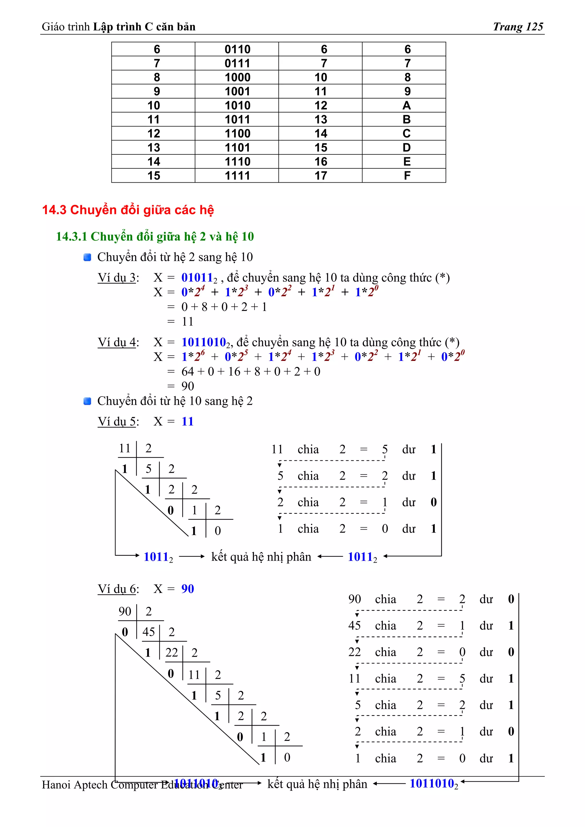 Giáo trình Lập trình C căn bản                                                                              Trang 125
                      6                  0110                    6                    6
                      7                  0111                    7                    7
                      8                  1000                   10                    8
                      9                  1001                   11                    9
                     10                  1010                   12                    A
                     11                  1011                   13                    B
                     12                  1100                   14                    C
                     13                  1101                   15                    D
                     14                  1110                   16                    E
                     15                  1111                   17                    F

14.3 Chuyển đổi giữa các hệ

  14.3.1 Chuyển đổi giữa hệ 2 và hệ 10
          Chuyển đổi từ hệ 2 sang hệ 10
          Ví dụ 3:       X = 010112 , để chuyển sang hệ 10 ta dùng công thức (*)
                         X = 0*24 + 1*23 + 0*22 + 1*21 + 1*20
                           = 0+8+0+2+1
                           = 11
          Ví dụ 4: X = 10110102, để chuyển sang hệ 10 ta dùng công thức (*)
                   X = 1*26 + 0*25 + 1*24 + 1*23 + 0*22 + 1*21 + 0*20
                       = 64 + 0 + 16 + 8 + 0 + 2 + 0
                       = 90
          Chuyển đổi từ hệ 10 sang hệ 2
          Ví dụ 5:       X = 11

              11     2                              11       chia    2     =     5    dư       1
               1     5     2
                                                     5       chia    2     =     2    dư       1
                     1     2    2
                                                     2       chia    2     =     1    dư       0
                           0    1    2
                                1    0               1       chia    2     =     0    dư       1

                     10112           kết quả hệ nhị phân                 10112

          Ví dụ 6:       X = 90
                                                                         90    chia        2       =   2   dư   0
              90     2
                     45                                                  45    chia        2       =   1   dư   1
               0           2
                     1     22   2                                        22    chia        2       =   0   dư   0
                           0    11   2                                   11    chia        2       =   5   dư   1
                                1    5     2
                                                                          5    chia        2       =   2   dư   1
                                     1     2    2
                                          0     1        2                2    chia        2       =   1   dư   0

                                                1        0                1    chia        2       =   0   dư   1
                        10110102
Hanoi Aptech Computer Education Center              kết quả hệ nhị phân                10110102
 