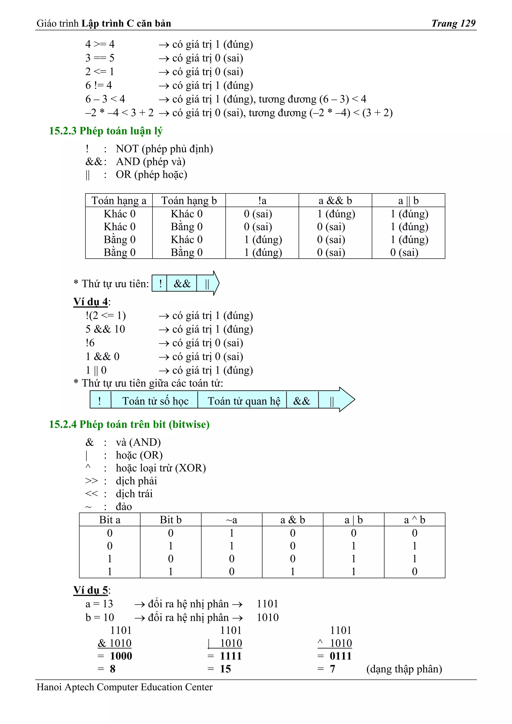 Giáo trình Lập trình C căn bản                                                               Trang 129

          4 >= 4            → có giá trị 1 (đúng)
          3 == 5            → có giá trị 0 (sai)
          2 <= 1            → có giá trị 0 (sai)
          6 != 4            → có giá trị 1 (đúng)
          6–3<4             → có giá trị 1 (đúng), tương đương (6 – 3) < 4
          –2 * –4 < 3 + 2   → có giá trị 0 (sai), tương đương (–2 * –4) < (3 + 2)
  15.2.3 Phép toán luận lý
          ! : NOT (phép phủ định)
          && : AND (phép và)
          || : OR (phép hoặc)

            Toán hạng a     Toán hạng b            !a           a && b              a || b
              Khác 0          Khác 0            0 (sai)         1 (đúng)          1 (đúng)
              Khác 0          Bằng 0            0 (sai)         0 (sai)           1 (đúng)
              Bằng 0          Khác 0            1 (đúng)        0 (sai)           1 (đúng)
              Bằng 0          Bằng 0            1 (đúng)        0 (sai)           0 (sai)

        * Thứ tự ưu tiên: ! &&        ||
        Ví dụ 4:
           !(2 <= 1)       → có giá trị 1 (đúng)
           5 && 10         → có giá trị 1 (đúng)
           !6              → có giá trị 0 (sai)
           1 && 0          → có giá trị 0 (sai)
           1 || 0          → có giá trị 1 (đúng)
        * Thứ tự ưu tiên giữa các toán tử:
             !     Toán tử số học       Toán tử quan hệ    &&     ||

  15.2.4 Phép toán trên bit (bitwise)
          &     : và (AND)
          |     : hoặc (OR)
          ^     : hoặc loại trừ (XOR)
          >>    : dịch phải
          <<    : dịch trái
          ~     : đảo
               Bit a        Bit b          ~a             a&b          a|b          a^b
                 0            0            1               0            0            0
                 0            1            1               0            1            1
                 1            0            0               0            1            1
                 1            1            0               1            1            0
        Ví dụ 5:
          a = 13     → đổi ra hệ nhị phân →        1101
          b = 10     → đổi ra hệ nhị phân →        1010
                1101                   1101                       1101
             & 1010                  | 1010                     ^ 1010
             = 1000                  = 1111                     = 0111
             = 8                     = 15                       = 7          (dạng thập phân)
Hanoi Aptech Computer Education Center
 