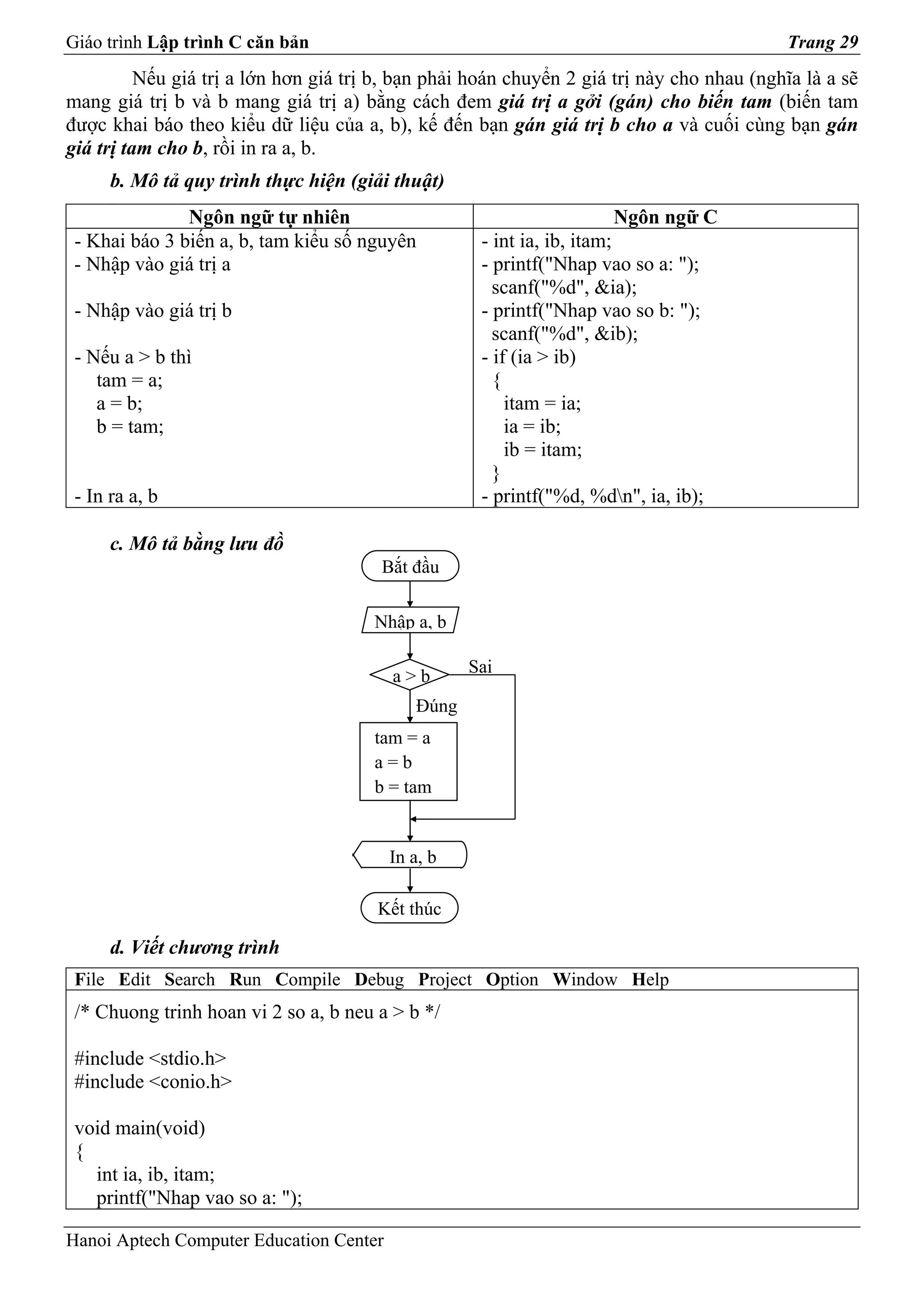 Giáo trình Lập trình C căn bản                                                             Trang 29
          Nếu giá trị a lớn hơn giá trị b, bạn phải hoán chuyển 2 giá trị này cho nhau (nghĩa là a sẽ
mang giá trị b và b mang giá trị a) bằng cách đem giá trị a gởi (gán) cho biến tam (biến tam
được khai báo theo kiểu dữ liệu của a, b), kế đến bạn gán giá trị b cho a và cuối cùng bạn gán
giá trị tam cho b, rồi in ra a, b.
      b. Mô tả quy trình thực hiện (giải thuật)
               Ngôn ngữ tự nhiên                                     Ngôn ngữ C
 - Khai báo 3 biến a, b, tam kiểu số nguyên         - int ia, ib, itam;
 - Nhập vào giá trị a                               - printf("Nhap vao so a: ");
                                                      scanf("%d", &ia);
 - Nhập vào giá trị b                               - printf("Nhap vao so b: ");
                                                      scanf("%d", &ib);
 - Nếu a > b thì                                    - if (ia > ib)
    tam = a;                                          {
    a = b;                                              itam = ia;
    b = tam;                                            ia = ib;
                                                        ib = itam;
                                                      }
 - In ra a, b                                       - printf("%d, %dn", ia, ib);

      c. Mô tả bằng lưu đồ
                                        Bắt đầu

                                       Nhập a, b

                                                   Sai
                                         a>b
                                            Đúng
                                       tam = a
                                       a=b
                                       b = tam


                                         In a, b

                                       Kết thúc

      d. Viết chương trình
 File Edit Search Run Compile Debug Project Option Window Help
 /* Chuong trinh hoan vi 2 so a, b neu a > b */

 #include <stdio.h>
 #include <conio.h>

 void main(void)
 {
   int ia, ib, itam;
   printf("Nhap vao so a: ");

Hanoi Aptech Computer Education Center
 