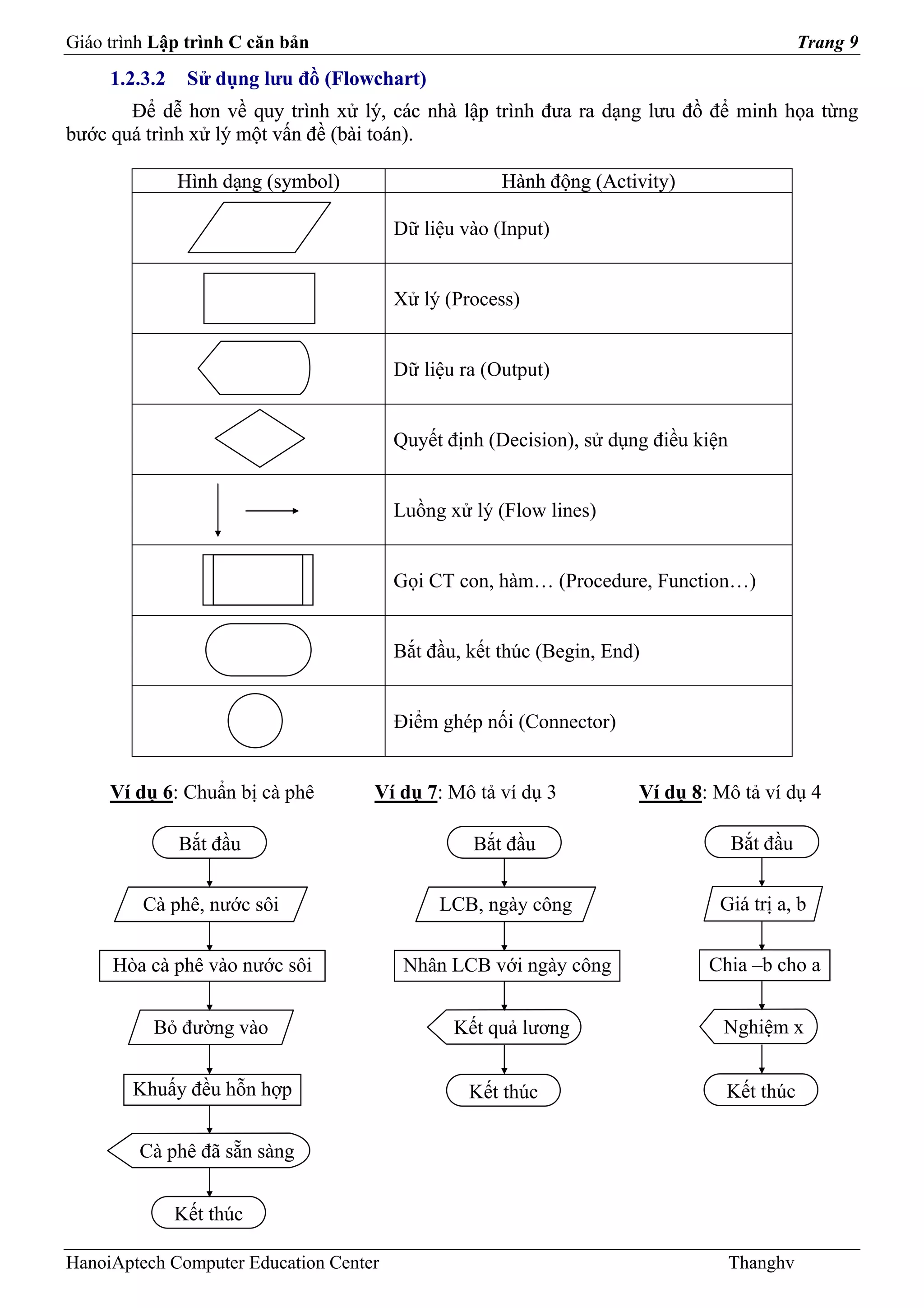 Giáo trình Lập trình C căn bản                                                               Trang 9
     1.2.3.2    Sử dụng lưu đồ (Flowchart)
       Để dễ hơn về quy trình xử lý, các nhà lập trình đưa ra dạng lưu đồ để minh họa từng
bước quá trình xử lý một vấn đề (bài toán).

               Hình dạng (symbol)                    Hành động (Activity)

                                        Dữ liệu vào (Input)


                                        Xử lý (Process)


                                        Dữ liệu ra (Output)


                                        Quyết định (Decision), sử dụng điều kiện


                                        Luồng xử lý (Flow lines)


                                        Gọi CT con, hàm… (Procedure, Function…)


                                        Bắt đầu, kết thúc (Begin, End)


                                        Điểm ghép nối (Connector)


     Ví dụ 6: Chuẩn bị cà phê       Ví dụ 7: Mô tả ví dụ 3           Ví dụ 8: Mô tả ví dụ 4

               Bắt đầu                           Bắt đầu                           Bắt đầu


         Cà phê, nước sôi                    LCB, ngày công                    Giá trị a, b


     Hòa cà phê vào nước sôi             Nhân LCB với ngày công              Chia –b cho a


          Bỏ đường vào                         Kết quả lương                   Nghiệm x


        Khuấy đều hỗn hợp                        Kết thúc                      Kết thúc

         Cà phê đã sẵn sàng


               Kết thúc

HanoiAptech Computer Education Center                                              Thanghv
 
