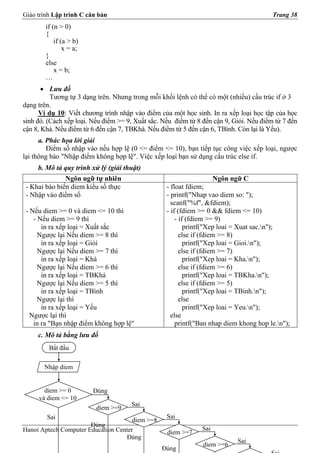 Giáo trình Lập trình C căn bản                                                           Trang 38
        if (n > 0)
        {
            if (a > b)
                x = a;
        }
        else
            x = b;
        …
       • Lưu đồ
          Tương tự 3 dạng trên. Nhưng trong mỗi khối lệnh có thể có một (nhiều) cấu trúc if ở 3
dạng trên.
      Ví dụ 10: Viết chương trình nhập vào điểm của một học sinh. In ra xếp loại học tập của học
sinh đó. (Cách xếp loại. Nếu điểm >= 9, Xuất sắc. Nếu điểm từ 8 đến cận 9, Giỏi. Nếu điểm từ 7 đến
cận 8, Khá. Nếu điểm từ 6 đến cận 7, TBKhá. Nếu điểm từ 5 đến cận 6, TBình. Còn lại là Yếu).
      a. Phác họa lời giải
         Điểm số nhập vào nếu hợp lệ (0 <= điểm <= 10), bạn tiếp tục công việc xếp loại, ngược
lại thông báo "Nhập điểm không hợp lệ". Việc xếp loại bạn sử dụng cấu trúc else if.
     b. Mô tả quy trình xử lý (giải thuật)
               Ngôn ngữ tự nhiên                                      Ngôn ngữ C
 - Khai báo biến diem kiểu số thực                 - float fdiem;
 - Nhập vào điểm số                                - printf("Nhap vao diem so: ");
                                                     scanf("%f", &fdiem);
 - Nếu diem >= 0 và diem <= 10 thì                 - if (fdiem >= 0 && fdiem <= 10)
    - Nếu diem >= 9 thì                                - if (fdiem >= 9)
       in ra xếp loại = Xuất sắc                           printf("Xep loai = Xuat sac.n");
      Ngược lại Nếu diem >= 8 thì                        else if (fdiem >= 8)
       in ra xếp loại = Giỏi                               printf("Xep loai = Gioi.n");
      Ngược lại Nếu diem >= 7 thì                        else if (fdiem >= 7)
       in ra xếp loại = Khá                                printf("Xep loai = Kha.n");
      Ngược lại Nếu diem >= 6 thì                        else if (fdiem >= 6)
       in ra xếp loại = TBKhá                              printf("Xep loai = TBKha.n");
      Ngược lại Nếu diem >= 5 thì                        else if (fdiem >= 5)
       in ra xếp loại = TBình                              printf("Xep loai = TBinh.n");
      Ngược lại thì                                      else
       in ra xếp loại = Yếu                                printf("Xep loai = Yeu.n");
   Ngược lại thì                                     else
    in ra "Bạn nhập điểm không hợp lệ"                 printf("Ban nhap diem khong hop le.n");
     c. Mô tả bằng lưu đồ
         Bắt đầu

       Nhập diem


       diem >= 0         Đúng
     và diem <= 10
                                      Sai
                          diem >=9
        Sai                                        Sai
                                       diem >=8
                       Đúng
Hanoi Aptech Computer Education Center                          Sai
                                                   diem >=7
                                   Đúng
                                                                            Sai
                                                                diem >=6
                                                  Đúng
 