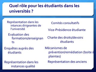 Quel rôle pour les étudiants dans les
universités ?
Représentation dans les
intances dirigeantes de
l’université

Evaluation des
formations/enseignan
ts
Enquêtes auprès des
étudiants
Représentation dans les
instances qualité

Comités consultatifs

Vice-Présidence étudiante

Charte des droits/devoirs
étudiants
Mécanismes de
prévention/remédiation (boite à
plaintes)

Représentation des anciens

 