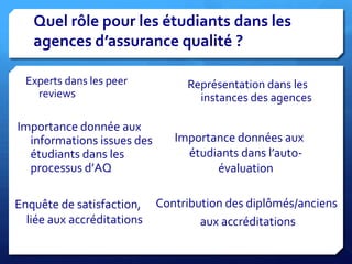 Quel rôle pour les étudiants dans les
agences d’assurance qualité ?
Experts dans les peer
reviews

Importance donnée aux
informations issues des
étudiants dans les
processus d’AQ
Enquête de satisfaction,
liée aux accréditations

Représentation dans les
instances des agences

Importance données aux
étudiants dans l’autoévaluation
Contribution des diplômés/anciens
aux accréditations

 