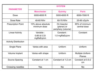 PARAMETER
SYSTEM
Manchester Quimby Paris
Dose 6000-8000 R 5000-6000 R 6000-7000 R
Dose Rate 40-60 R/hr 60-70 R/hr 25-90 cGy/hr
Prescription Point 10% above absolute
minimum dose
On bisector
(planar) or
periphery (volume)
85% of minimum
central dose
Linear Activity Variable :
0.66 & 0.33
mgRaEq/cm
Constant :
1.0 mgRaEq/cm
Constant
Activity Distribution
Single Plane Varies with area Uniform Uniform
Volume Implant Varies with shape Uniform Multiple Uniform
Planes
Source Spacing Constant at 1 cm Constant at 1-2 cm Constant at 0.5-2
cm
Crossing needles Yes No No
 