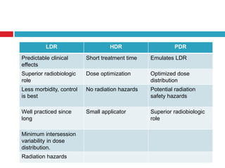 LDR HDR PDR
Predictable clinical
effects
Short treatment time Emulates LDR
Superior radiobiologic
role
Dose optimization Optimized dose
distribution
Less morbidity, control
is best
No radiation hazards Potential radiation
safety hazards
Well practiced since
long
Small applicator Superior radiobiologic
role
Minimum intersession
variability in dose
distribution.
Radiation hazards
 