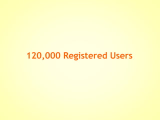 120,000 Registered Users 