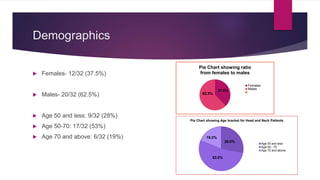 Demographics
 Females- 12/32 (37.5%)
 Males- 20/32 (62.5%)
 Age 50 and less: 9/32 (28%)
 Age 50-70: 17/32 (53%)
 Age 70 and above: 6/32 (19%)
Pie Chart showing ratio
from females to males
Females
Males
37.5%
62.5%
Pie Chart showing Age bracket for Head and Neck Patients
Age 50 and less
Age 50 - 70
Age 70 and above
28.0%
19.0%
53.0%
 