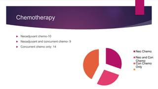 Chemotherapy
 Neoadjuvant chemo-10
 Neoadjuvant and concurrent chemo- 9
 Concurrent chemo only: 14
Neo Chemo
Neo and Con
Chemo
Con Chemo
Only
 