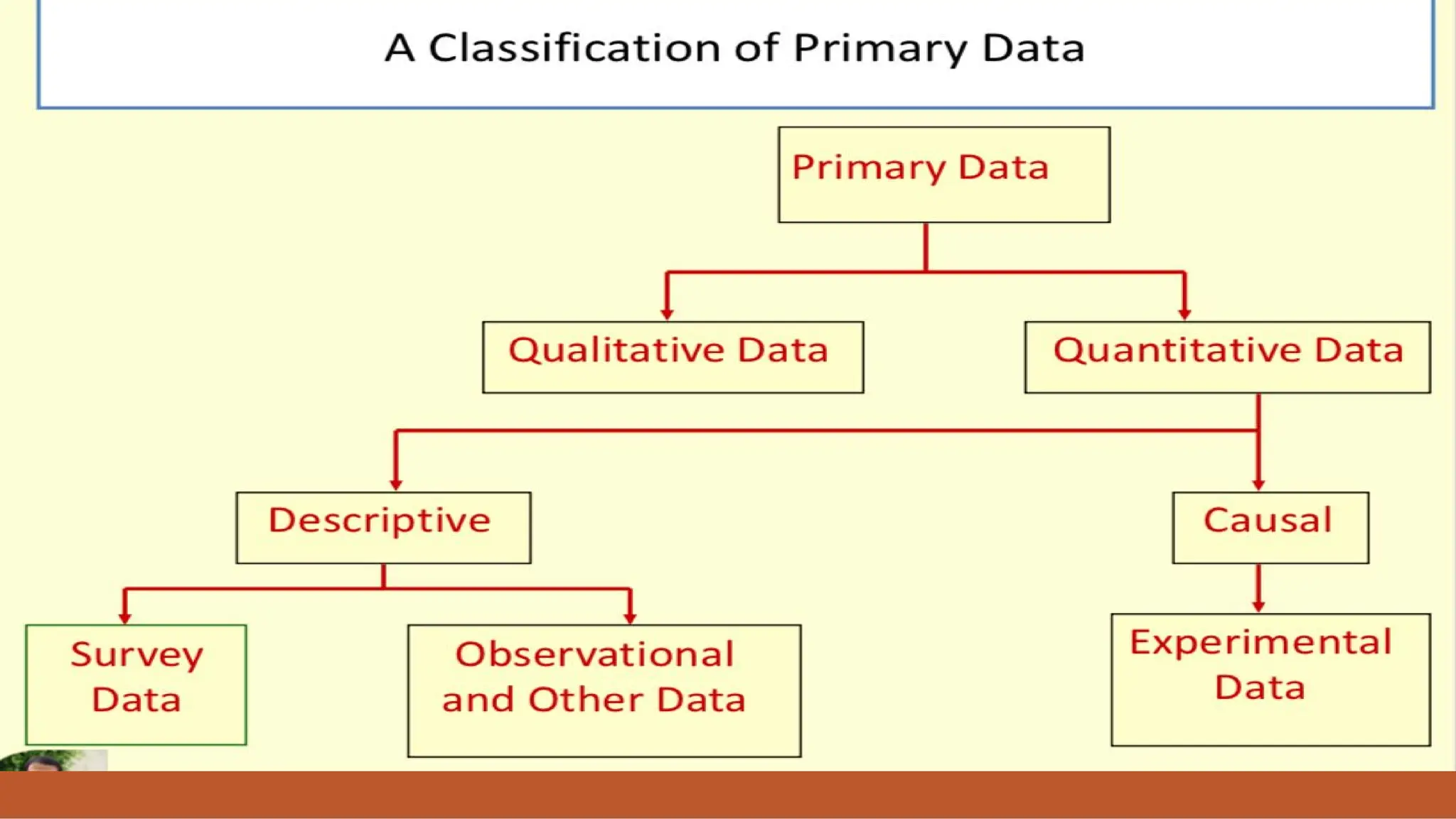 Methods of Primary and Secondary Data/ Research | PDF