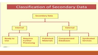 Methods of Primary and Secondary Data/ Research | PDF