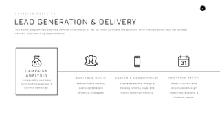 4
A U D I E N C E B U I L D D E S I G N & D E V E L O P M E N T C A M P A I G N S E T U P
R e s e a rc h a n d d eve lo p
a u d i e n c e d a ta a n d
ta rg et i n g s t ra te g i e s .
C re a te a d a s s et s , d e s i g n &
d eve lo p la n d i n g p a g e, a n d
i n s ta l l ca m p a i g n t ra c k i n g .
S e le c t p la t fo r m a n d
s t r u c t u re ca m p a i g n
o b j e c t i ve s , b u d g et s , &
c re a t i ve a s s et s .
LEAD GENERATION & DELIVERY
C A M P A I G N O V E R V I E W
T h e b e l o w d i a g r a m r e p r e s e n t s a g e n e r a l p r o g r e s s i o n o f s e t u p i te m s to c r e a te t h e a c c o u n t , s t a r t t h e c a m p a i g n , a n d s e t u p l e a d
d e l i v e r y a n d r e p o r t i n g r e q u i r e m e n t s .
C A M PA I G N
A N A LY S I S
G a t h e r K P I s a n d d a t a
s u r r o u n d i n g p r e v i o u s &
c u r r e n t c a m p a i g n .
 