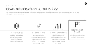 5
A P I I N T E G R A T I O N D E L I V E R Y A L E R T S C A M P A I G N R E P O R T I N G
I f n e e d e d , d eve lo p m e n t
w i l l b e d o n e to i m p o r t
le a d s i n to a v a i la b le
c u s to m e r- s i d e s y s te m s .
W i t h o r w i t h o u t A P I
I n te g ra t i o n , a le r t s w i l l b e
t r i g g e re d u p o n n ew le a d
d e l i ve r y . Th i s i s u s u a l l y
d o n e t h ro u g h e ma i l .
R e g u la r re p o r t i n g o n
ca m p a i g n p e r fo r ma n c e w i l l
b e p rov i d e d i n i n te r v a l s
re la t i ve to le a d vo l u m e
a n d s p e n d .
N E W C L I E N T
S A L E S
A n a l y s i s o f p e r f o r m a n c e
a n d r e t u r n to t h e s t a r t to
m a ke a n y a d j u s t m e n t s
LEAD GENERATION & DELIVERY
C A M P A I G N O V E R V I E W
T h e b e l o w d i a g r a m r e p r e s e n t s a g e n e r a l p r o g r e s s i o n o f s e t u p i te m s to c r e a te t h e a c c o u n t , s t a r t t h e c a m p a i g n , a n d s e t u p l e a d
d e l i v e r y a n d r e p o r t i n g r e q u i r e m e n t s .
 
