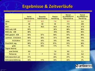 Ergebnisse & Zeitverläufe 