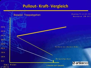 Pullout- Kraft- Vergleich 6 Wochen nach Operation 50 N 100 N 150 N 200 N 250 N 300 N Zantop T. et al. 2007 Morrison  JB 1970 350 N Time Point Zero 400 N 450 N Beispiel: Treppabgehen Gehen zu ebener Erde   Bergaufgehen 