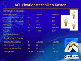 ACL-Fixationstechniken Kosten Herkömmliche Fixation Implantate-Kosten: € 1-Bündel 2-Bündel Interferenzschrauben Titan 80 160 320 Interferenzschraube resorb. 90 180 360 Endobutton 110 110 > 220> Suturedisc 90 90 > 150 180> 300 Crosspin 200 x4=800 1600 - zzgl. Materialkosten! Fixation nach Felmet Implantatfreie Technik: € 1-Bündel 2-Bündel Nahtmaterial 20 20 20 Hohlfräsen (Abnutzung) 40 40 80 Einwegfräsen 180 (3) 180 (3 St.) 180 (3) 