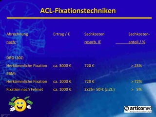 ACL-Fixationstechniken Abrechnung Ertrag / € Sachkosten   Sachkosten- nach: resorb. IF   anteil / % DRG I30Z: Herkömmliche Fixation ca. 3000 € 720 € > 25% EBM: Herkömmliche Fixation ca. 1000 € 720 € > 72% Fixation nach Felmet ca. 1000 € 2x25= 50 € (z.Zt.)  >  5%  
