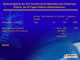 Kostenersparnis der ACL Fixation durch Methode nach Felmet pro Patient  bei 10 Tagen früherer Rekonvaleszenz  Art der Einheit Anz Einheiten €  / Einheit Ersparnis / € Arbeitgeberersparnis Tage 10 150 1500 Materialersparnis durch implantatfreie OP im Schnitt 1 Mind.  300 bis 400 €  bei 2 Schrauben 400 Summe 1900 