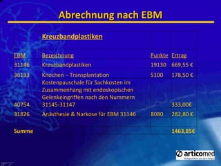 Abrechnung nach EBM Kreuzbandplastiken EBM Bezeichnung Punkte Ertrag 31146 Kreuzbandplastiken 19130 669,55 € 36133 Knochen – Transplantation 5100 178,50 € 40754 Kostenpauschale für Sachkosten im Zusammenhang mit endoskopischen Gelenkeingriffen nach den Nummern  31145-31147 333,00€ 31826 Anästhesie & Narkose für EBM 31146 8080 282,80 € Summe 1463,85€ 