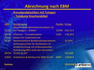 Abrechnung nach EBM Kreuzbandplastiken mit Tutogen – Tutobone Knochendübel EBM Bezeichnung Punkte Ertrag 31145 Alloplastische Bandrekonstruktion z.B. mit Tutogen – Dübeln 15290 535,15 € 36133 Knochen – Transplantation 5100 178,50 € 31141 - 31147 Kosten für Implantate bei rekonstruktiven Bandersatzoperationen    25,56 € 40754 Kostenpauschale für Sachkosten im Zusammenhang mit endoskopischen Gelenkeingriffen nach den Nummern  31145-31147 333,00€ 31825 Anästhesie & Narkose für EBM 31145 6800 238,00 € Summe 1310,21€ 