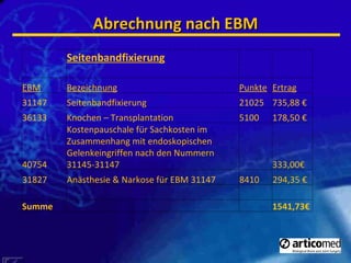 Abrechnung nach EBM Seitenbandfixierung EBM Bezeichnung Punkte Ertrag 31147 Seitenbandfixierung 21025 735,88 € 36133 Knochen – Transplantation 5100 178,50 € 40754 Kostenpauschale für Sachkosten im Zusammenhang mit endoskopischen Gelenkeingriffen nach den Nummern  31145-31147 333,00€ 31827 Anästhesie & Narkose für EBM 31147 8410 294,35 € Summe 1541,73€ 