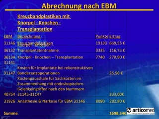 Abrechnung nach EBM Kreuzbandplastiken mit  Knorpel - Knochen - Transplantation EBM Bezeichnung Punkte Ertrag 31146 Kreuzbandplastiken 19130 669,55 € 36132 Knorpel - Knochen – Transplantatentnahme 3335 116,73 € 36134 Knorpel - Knochen – Transplantation 7740 270,90 € 31141 - 31147 Kosten für Implantate bei rekonstruktiven Bandersatzoperationen    25,56 € 40754 Kostenpauschale für Sachkosten im Zusammenhang mit endoskopischen Gelenkeingriffen nach den Nummern  31145-31147 333,00€ 31826 Anästhesie & Narkose für EBM 31146 8080 282,80 € Summe 1698,54€ 