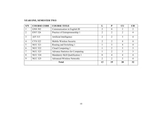 10
YEAR ONE, SEMESTER TWO
S/N COURSE CODE COURSE TITLE L P CU CH
1 GNS 302 Communication in English III 2 0 2 2
2 ENT 326 Practice of Entrepreneurship 1 2 2 2 4
3 AIT 313 Artificial Intelligence 2 2 3 4
4 CYS 322 Mobile Wireless Security 2 2 4 4
5 NCC 321 Routing and Switching 1 1 3 4 4
6 NCC 322 Cloud Computing 1 1 2 3 3
7 NCC 323 Advance Statistics for Computing 1 2 3 3
8 NCC 324 Mandatory Skill Qualification 1 0 4 4 4
9 NCC 325 Advanced Wireless Networks 2 2 3 4
Total 13 19 28 32
 