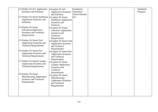 103
5.2 Outline 5G IoV Application
Scenarios and Solutions
5.3 Outline 5G Smart Healthcare
Application Scenarios and
Solutions
5.4 Outline 5G Smart
EducationsApplication
Scenarios and Technical
Requirements
5.5 Outline 5G Smart Grid
Application Scenarios and
Technical Requirements
5.6 Outline 5G Smart Port
Application Scenarios and
Technical Requirements
5.7 Outline 5G Smart Campus
Application Scenarios and
Technical Requirements
5.8 Outline 5G Smart
Manufacturing Application
Scenarios and Technical
Requirements
• Explain 5G IoV
Application Scenarios
and Solutions
• Explain 5G Smart
Healthcare Application
Scenarios and
Solutions
• Explain 5G Smart
Education Application
Scenarios and
Technical
Requirements
• Explain 5G Smart Grid
Application Scenarios
and Technical
Requirements
• Explain 5G Smart Port
Application Scenarios
and Technical
Requirements
• Explain 5G Smart
Campus Application
Scenarios and
Technical
Requirements
• Explain 5G Smart
Manufacturing
Application Scenarios
and Technical
Requirements
Computers,
Animation
videos/illustrati
ons.
Standards
Progress
 