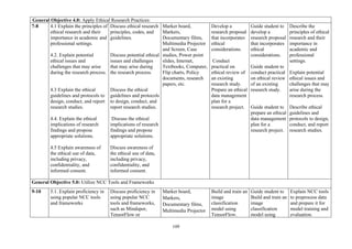109
General Objective 4.0: Apply Ethical Research Practices:
7-8 4.1 Explain the principles of
ethical research and their
importance in academic and
professional settings.
4.2. Explain potential
ethical issues and
challenges that may arise
during the research process.
4.3 Explain the ethical
guidelines and protocols to
design, conduct, and report
research studies.
4.4. Explain the ethical
implications of research
findings and propose
appropriate solutions.
4.5 Explain awareness of
the ethical use of data,
including privacy,
confidentiality, and
informed consent.
Discuss ethical research
principles, codes, and
guidelines.
Discuss potential ethical
issues and challenges
that may arise during
the research process.
Discuss the ethical
guidelines and protocols
to design, conduct, and
report research studies.
Discuss the ethical
implications of research
findings and propose
appropriate solutions.
Discuss awareness of
the ethical use of data,
including privacy,
confidentiality, and
informed consent.
Marker board,
Markers,
Documentary films,
Multimedia Projector
and Screen, Case
studies, Power point
slides, Internet,
Textbooks, Computer,
Flip charts, Policy
documents, research
papers, etc.
Develop a
research proposal
that incorporates
ethical
considerations.
Conduct
practical on
ethical review of
an existing
research study.
Prepare an ethical
data management
plan for a
research project.
Guide student to
develop a
research proposal
that incorporates
ethical
considerations.
Guide student to
conduct practical
on ethical review
of an existing
research study.
Guide student to
prepare an ethical
data management
plan for a
research project.
Describe the
principles of ethical
research and their
importance in
academic and
professional
settings.
Explain potential
ethical issues and
challenges that may
arise during the
research process.
Describe ethical
guidelines and
protocols to design,
conduct, and report
research studies.
General Objective 5.0: Utilize NCC Tools and Frameworks
9-10 5.1. Explain proficiency in
using popular NCC tools
and frameworks
Discuss proficiency in
using popular NCC
tools and frameworks,
such as Mindspor,
TensorFlow or
Marker board,
Markers,
Documentary films,
Multimedia Projector
Build and train an
image
classification
model using
TensorFlow.
Guide student to
Build and train an
image
classification
model using
Explain NCC tools
to preprocess data
and prepare it for
model training and
evaluation.
 