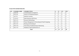 11
YEAR TWO SEMESTER ONE
S/N COURSE CODE COURSE TITLE L P CU CH
1 GNS 401 Communication in English IV 2 0 2 2
2 ENT 416 Practice of Entrepreneurship II 2 2 4 4
3 AIT 321 Machine Learning 2 2 3 4
4 CYS 412 Data Protection and Privacy 2 1 3 3
5 NCC 411 Research Methodology 2 0 2 2
6 NCC 412 Project Management in Networking & Cloud Computing 1 1 2 2
7 NCC 413 Routing and Switching II 1 3 4 4
8 NCC 414 Networking Troubleshooting & Monitoring 1 2 3 3
9 NCC 415 Mandatory Skills Qualifications II 0 4 4 4
Total 13 15 27 28
 