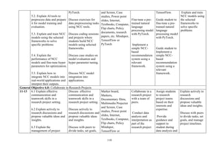 110
5.2. Explain AI tools to
preprocess data and prepare
it for model training and
evaluation.
5.3. Explain and train NCC
models using the selected
frameworks to solve
specific problems
5.4. Explain the
performance of NCC
models and fine-tune hyper
parameters for optimization.
5.5. Explain how to
integrate NCC models into
real-world applications and
interpret their outputs.
PyTorch.
Discuss exercises for
data preprocessing tasks
using NCC tools.
Discuss coding sessions
and projects where
students build NCC
models using selected
frameworks.
Discuss case studies on
model evaluation and
hyper parameter tuning.
Discuss NCC model
integration into
applications.
and Screen, Case
studies, Power point
slides, Internet,
Textbooks, Computer,
Flip charts, Policy
documents, research
papers, etc. Mindspor,
TensorFlow or
PyTorch
Fine-tune a pre-
trained natural
language
processing model
with PyTorch.
Implement a
simple NCC-
based
recommendation
system using a
relevant
framework.
TensorFlow.
Guide student to
fine-tune a pre-
trained natural
language
processing model
with PyTorch.
Guide student to
Implement a
simple NCC-
based
recommendation
system using a
relevant
framework.
Explain and train
NCC models using
the selected
frameworks to
solve specific
problems
General Objective 6.0: Collaborate in Research Projects
11-13 6.1 Explain effective
communication and
teamwork skills in a
research project setting.
6.2 Explain actively to
research discussions and
propose valuable ideas and
insights.
6.3 Explain the
management of project
Discuss effective
communication and
teamwork skills in a
research project setting.
Discuss actively to
research discussions and
propose valuable ideas
and insights.
Discuss with peers to
divide tasks, set goals,
Marker board,
Markers,
Documentary films,
Multimedia Projector
and Screen, Case
studies, Power point
slides, Internet,
Textbooks, Computer,
Flip charts, Policy
Mindspor,
TensorFlow or
Collaborate in a
research project
with a team of
peers.
Conduct data
analysis and
interpretation as
part of the
research project
Assign students
to research
project teams
based on their
interests and
expertise.
Provide
guidance and
support to
student during
data analysis and
Explain actively to
research
discussions and
propose valuable
ideas and insights.
Discuss with peers
to divide tasks, set
goals, and manage
project timelines.
 