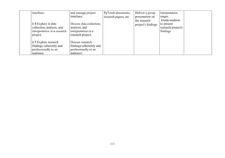 111
timelines.
6.4 Explain in data
collection, analysis, and
interpretation in a research
project.
6.5 Explain research
findings coherently and
professionally to an
audience.
and manage project
timelines.
Discuss data collection,
analysis, and
interpretation in a
research project.
Discuss research
findings coherently and
professionally to an
audience.
PyTorch documents,
research papers, etc.
Deliver a group
presentation on
the research
project's findings
interpretation
stages.
Guide students
to present
research project's
findings
 