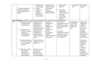 115
3.2 Explain strategies to
mitigate challenges in
Networking and Cloud
projects
Networks and
Cloud projects.
• Explain
strategies to
mitigate
challenges in
Network and
Cloud projects.
Access to case
studies related to
Networking
project
management.
Microsoft Project
project (Case
Study 2)
• Use Project
management
software and tools
to execute
Networking
project (Case
Study 2)
software and
tools
Networking
projects
General Objectives: 4.0 Know how to develop a project plan for Networking and Cloud computing
7-9 4.1 Explain the scope of
Networking and
Cloud projects
.
4.2 Explain how to
develop a feasible
timeline for
Networking and
Cloud projects
4.3 Explain accounting
for various stages of
the development
process.
4.4 Describe resource
planning and
allocation for
Networking and
Cloud projects,
Explain various
components of a
comprehensive
project plan for
Networking project.
Explain various
components of a
comprehensive
project plan for
Cloud Computing
project.
Explain how to set
realistic goals and
objectives
Describe resource
planning and
allocation for
Networking and
Cloud Computing
Learning
Management
System
(Blackboard,
Google
Classroom)
Project
management
software
(Microsoft project,
Primavera)
Use Project
management software
and tools to execute
Cloud project (Case
Study 3)
Use Project
management software
and tools to execute
Networking project
(Case Study 3)
Guide students
to use Project
Management
software and
tools
Explain risk
management
within the
context of
Networking
projects,
including
identifying,
analyzing, and
mitigating
potential risks.
Explain risk
management
within the
context of
Cloud
Computing
projects,
including
identifying,
analyzing, and
mitigating
 