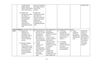 116
recognizing the
unique resource
needs of Networking
and Cloud projects.
4.5 Explain risk
management within
the context of
Networking and
Cloud projects,
including
identifying,
analyzing, and
mitigating potential
risks.
projects recognizing
the unique resource
needs of the
projects.
Explain risk
management within
the context of
Network and Cloud
projects, including
identifying,
analyzing, and
mitigating potential
risks.
potential risks.
General Objective: 5.0 Know how to apply best practices for team management in Networking and Cloud projects
10-12 5.1 Explain the
challenges of
managing cross-
functional teams in
Networking and
Cloud Computing
projects.
5.2 Explain strategies
for effective
communication and
collaboration within
a cross-functional
Networking and
Cloud Computing
projects.
• Explain the best
practices of team
management,
particularly in
the context of
Networking and
Cloud computing
projects.
• Explain
strategies for
effective
communication
and collaboration
within a cross-
functional
Networking
team.
Learning
Management
System for content
delivery.
Access to case
studies, literature,
and industry
reports on team
management in
Network or Cloud
Computing
projects.
Project
management
software and
collaboration tools
that students can
• Use Project
management
software and tools
to execute Cloud
project (Case
Study 4)
• Use Project
management
software and tools
to execute
Network project
(Case Study 4)
• Guide
students to
use Project
Management
software and
tools
Explain the
nuances of
managing
remote teams,
particularly in
the context of
Networking
and Cloud
computing
projects.
 