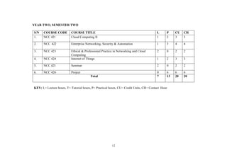 12
YEAR TWO, SEMESTER TWO
S/N COURSE CODE COURSE TITLE L P CU CH
1. NCC 421 Cloud Computing II 1 2 3 3
2. NCC 422 Enterprise Networking, Security & Automation 1 3 4 4
3. NCC 423 Ethical & Professional Practice in Networking and Cloud
Computing
2 0 2 2
4. NCC 424 Internet of Things 1 2 3 3
5. NCC 425 Seminar 2 0 2 2
6. NCC 426 Project 0 6 6 6
Total 7 13 20 20
KEY: L= Lecture hours, T= Tutorial hours, P= Practical hours, CU= Credit Units, CH= Contact Hour
 