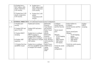 121
2.4 Explain how a
MAC address table
attack compromise
LAN security
2.5 Explain how LAN
attacks compromise
LAN security
• Explain how a
MAC address table
attack compromise
LAN security
• Explain how LAN
attacks
compromise LAN
security
o
• GENERAL OBJECTIVE: 3.0 Understand Switch Security Configuration
4 - 5
3.1Explain port
security
3.2 Explain DTP and
native VLAN.
3.3 Explain DHCP
snooping.
3.4 Explain ARP
inspection
3.5 Explain Port Fast
and BPDU Guard
Explain port security
Explain DTP and native
VLAN
Explain how to configure
DHCP snooping to
mitigate DHCP attacks.
Explain how to configure
ARP inspection to mitigate
ARP attacks.
Explain how to configure
Port Fast and BPDU Guard
to mitigate STP Attacks.
Multimedia
Projector,
Cisco Routers
and Switches,
Packet Tracer
Laptop
Internet
Multimedia
Projector,
Cisco Access
Point, Wireless
LAN Controller
(WLC)
Packet Tracer,
SNMP Server
Laptop
Internet
eNSP
Configure;
Switch Security
and Port Security
Secure unused
ports
Mitigate;
- VLAN hopping
attacks
- DHCP attacks
- ARP attacks
- STP attacks
Verify the switch
security
configuration
Guide students to;
Configure;
Switch Security and Port
Security
Secure unused ports
Mitigate;
- VLAN hopping
attacks
- DHCP attacks
- ARP attacks
- STP attacks
Verify the switch security
configuration
Explain
DHCP
snooping.
 