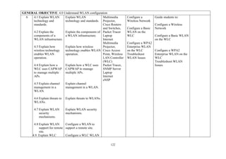 122
GENERAL OBJECTIVE: 4.0 Understand WLAN configuration
6 4.1 Explain WLAN
technology and
standards.
4.2 Explain the
components of a
WLAN infrastructure.
4.3 Explain how
wireless technology
enables WLAN
operation.
4.4 Explain how a
WLC uses CAPWAP
to manage multiple
APs.
4.5 Explain channel
management in a
WLAN.
4.6 Explain threats to
WLANs.
4.7 Explain WLAN
security
mechanisms.
4.8 Explain WLAN
support for remote
site.
4.9 Explain WLC
Explain WLAN
technology and standards.
Explain the components of
a WLAN infrastructure.
Explain how wireless
technology enables WLAN
operation.
Explain how a WLC uses
CAPWAP to manage
multiple APs.
Explain channel
management in a WLAN.
Explain threats to WLANs.
Explain WLAN security
mechanisms.
Configure a WLAN to
support a remote site.
Configure a WLC WLAN
Multimedia
Projector,
Cisco Routers
and Switches,
Packet Tracer
Laptop
Internet
Multimedia
Projector,
Cisco Access
Point, Wireless
LAN Controller
(WLC)
Packet Tracer,
SNMP Server
Laptop
Internet
eNSP
Configure a
Wireless Network
Configure a Basic
WLAN on the
WLC
Configure a WPA2
Enterprise WLAN
on the WLC
Troubleshoot
WLAN Issues
Guide students to:
Configure a Wireless
Network
Configure a Basic WLAN
on the WLC
Configure a WPA2
Enterprise WLAN on the
WLC
Troubleshoot WLAN
Issues
 