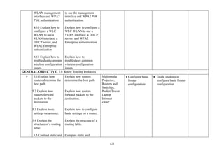 123
WLAN management
interface and WPA2
PSK authentication.
4.10 Explain how to
configure a WLC
WLAN to use a
VLAN interface, a
DHCP server, and
WPA2 Enterprise
authentication
4.11 Explain how to
troubleshoot common
wireless configuration
issues.
to use the management
interface and WPA2 PSK
authentication.
Explain how to configure a
WLC WLAN to use a
VLAN interface, a DHCP
server, and WPA2
Enterprise authentication
Explain how to
troubleshoot common
wireless configuration
issues.
GENERAL OBJECTIVE: 5.0 Know Routing Protocols
9 5.1 Explain how
routers determine the
best path.
5.2 Explain how
routers forward
packets to the
destination.
5.3 Explain basic
settings on a router.
5.4 Explain the
structure of a routing
table.
5.5 Contrast static and
Explain how routers
determine the best path.
Explain how routers
forward packets to the
destination.
Explain how to configure
basic settings on a router.
Explain the structure of a
routing table.
Compare static and
Multimedia
Projector,
Routers and
Switches,
Packet Tracer
Laptop
Internet
eNSP
• Configure basic
Router
configuration
• Guide students to
configure basic Router
configuration
 