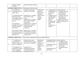 124
dynamic routing
concepts.
dynamic routing concepts.
GENERAL OBJECTIVE: 6.0 Understand IP Static Routing
10 - 11
6.1 Explain the
command syntax for
static routes.
6.2 Explain IPv4 and
IPv6 static routes.
6.3 Explain IPv4 and
IPv6 default static
routes.
6.4 Explain the
floating static route to
provide a backup
connection.
6.5 Explain IPv4 and
IPv6 static host routes
that direct traffic to a
specific host.
Explain the command
syntax for static routes.
Explain how to configure
IPv4 and IPv6 static
routes.
Explain how to configure
IPv4 and IPv6 default
static routes.
Explain how to configure a
floating static route to
provide a backup
connection.
Explain how to configure
IPv4 and IPv6 static host
routes that direct traffic to
a specific host.
Multimedia
Projector,
Routers and
Switches,
Packet Tracer
Laptop
Internet
eNSP
• Configure IPv4
and IPv6 Static
and Default
Routes
o Configure IPv4
and IPv6 Static
and Default
Routes
o Configure and
Verify IP and
IPv6
Addressing on
Routers
Guide students to:
• Configure IPv4 and
IPv6 Static and
Default Routes
• Configure IPv4 and
IPv6 Static and
Default Routes
o Configure and Verify IP
and IPv6 Addressing on
Routers
GENERAL OBJECTIVE: 7.0 Understand Troubleshooting Static and Default Routes
12
7.1 Explain how a
router processes
packets when a static
route is configured.
7.2 Explain how to
find and fix common
static and default
route configuration
Explain how a router
processes packets when a
static route is configured.
Explain how to
troubleshoot common
static and default route
configuration issues.
Multimedia
Projector,
Routers and
Switches,
Packet Tracer
eNSP
Laptop
Internet
Troubleshoot Static
and Default Route
Troubleshoot IPv4
static routes.
Troubleshoot IPv6
static routes.
Guide students to:
• Troubleshoot Static
and Default Route
• Troubleshoot IPv4
static routes.
• Troubleshoot IPv6
static
 