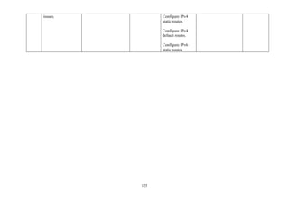 125
issues. Configure IPv4
static routes.
Configure IPv4
default routes.
Configure IPv6
static routes
 