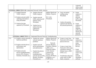 129
t network
cables using
cable testers
GENERAL OBJECTIVE 3.0: Understand Network Traffic Analysis
4 3.1 Explain Network
Traffic Analysis
3.2 Explain network traffic
capturing and analysis
using Wireshark
3.3 Analyse the data
captured by Wireshark
• Explain Network
Traffic Analysis
• Explain network
traffic capturing and
analysis using
Wireshark
• Explain how to
analyse the data
captured by
Wireshark
Marker Board and
Marker, Projector
PC, LAN,
Wireshark
• Carry out packet
sniffing using
Wireshark
• Analyse the packets
captured and identify
the network protocols
• Guide
students to
capture
network
traffic using
Wireshark
• Guide
students to
analyse
captured
traffic and
identify the
network
protocols
GENERAL OBJECTIVE 4.0: Understand Physical Network Troubleshooting
5- 8 4.1 Explain various network
hardware problems
4.2 Explain network device
performance and
optimization
4.3 Explain network
devices troubleshooting
process (PCs, Routers,
Switches, Firewalls etc.)
• Explain the various
network hardware
problems
o Explain network
device performance
and optimization
o Explain the process
involved in
troubleshooting
network devices (PCs,
Routers, Switches,
Firewalls etc.)
Marker Board and
Marker, Projector
Network
devices (Routers,
Switches, Ethernet
cables, etc.),
Network toolkits,
LAN, Internet
connectivity,
Printer, VoIP
devices (IP-Phone,
softphone, etc.),
VoIP Server
• Create a Local Area
Network (LAN) using
physical devices
o Create a Local Area
Network (LAN) using
simulation software
(Packet tracer, eNSP,
GNS3, etc.)
o Troubleshoot physical
issues such as cable
faults, connector
• Guide
students to
create LAN
using
physical
devices
o Guide
students to
create LAN
using
network
simulation
software
 
