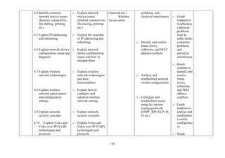 130
4.4 Identify common
network service issues
(Internet connectivity,
file sharing, printing
etc.)
4.5 Explain IP addressing
and subnetting
4.6 Explain network device
configuration issues and
diagnosis
4.7 Explain wireless
network technologies
4.8 Explain wireless
network optimization
and configuration
settings
4.9 Explain network
security concepts
4.10 Explain Voice and
Video over IP (VoIP)
technologies and
protocols
o Explain network
service issues
(Internet connectivity,
file sharing, printing
etc.)
o Explain the concepts
of IP addressing and
subnetting
o Explain network
device configuration
issues and how to
mitigate them
o Explain wireless
network technologies
and their
functionalities
o Explain how to
configure and
optimize wireless
network settings
o Explain network
security concepts
o Explain Voice and
Video over IP (VoIP)
technologies and
protocols
(Asterisk etc.)
Wireless
Access point
problems, and
electrical interference
o Identify and resolve
frame errors,
collisions, and MAC
address conflicts
o Analyse and
troubleshoot network
switch configurations
o Configure and
troubleshoot router
using the various
routing protocols
(OSPF, RIP, EGP, IS-
IS etc.)
o Guide
students to
troubleshoo
t physical
problems
such as
cable faults,
connector
problems
and
electrical
interference
o Guide
students to
identify and
resolve
frame
errors,
collisions,
and MAC
address
conflicts
o Guide
students to
analyse and
troubleshoo
t switch
configuratio
ns
o Guide
 