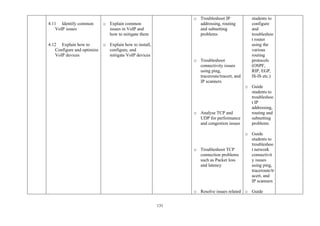 131
4.11 Identify common
VoIP issues
4.12 Explain how to
Configure and optimize
VoIP devices
o Explain common
issues in VoIP and
how to mitigate them
o Explain how to install,
configure, and
mitigate VoIP devices
o Troubleshoot IP
addressing, routing
and subnetting
problems
o Troubleshoot
connectivity issues
using ping,
traceroute/tracert, and
IP scanners
o Analyse TCP and
UDP for performance
and congestion issues
o Troubleshoot TCP
connection problems
such as Packet loss
and latency
o Resolve issues related
students to
configure
and
troubleshoo
t router
using the
various
routing
protocols
(OSPF,
RIP, EGP,
IS-IS etc.)
o Guide
students to
troubleshoo
t IP
addressing,
routing and
subnetting
problems
o Guide
students to
troubleshoo
t network
connectivit
y issues
using ping,
traceroute/tr
acert, and
IP scanners
o Guide
 